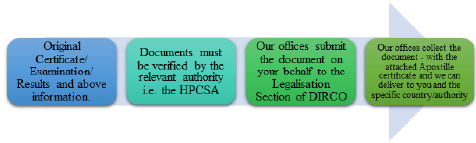 Medical certificates