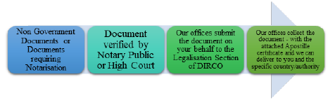 Notary Services/Notarisation